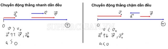 gia tốc là gì
