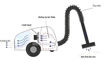 nguyên lý hoạt động của máy hút bụi