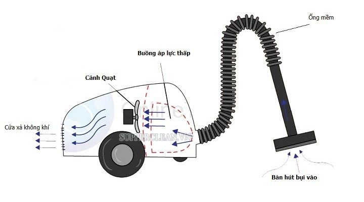 nguyên lý hoạt động của máy hút bụi