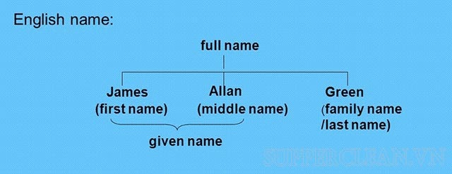 sự khác nhau giữa first name và surname
