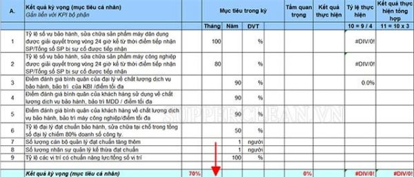 KPI là gì Cách xây dựng KPI hiệu quả Một số KPI mẫu