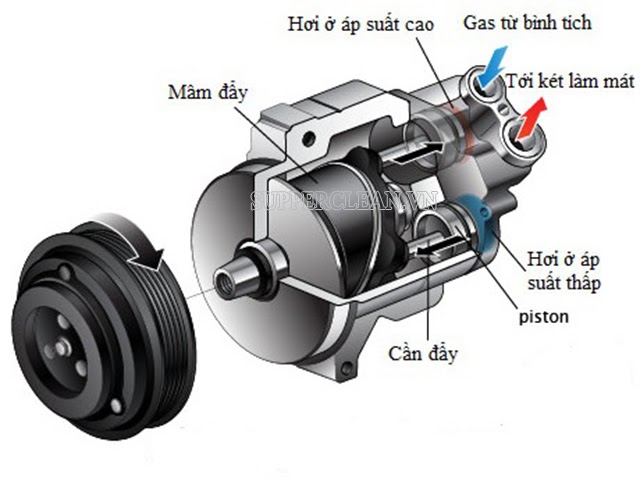 nguyên lý hoạt động của máy nén khí trên ô tô