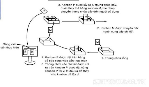 ví dụ về quy trình Kanban kép