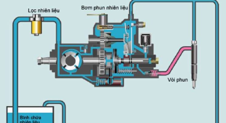 Thiết bị có nhiệm vụ phân phối nhiên liệu, giúp xe vận hành tốt nhất