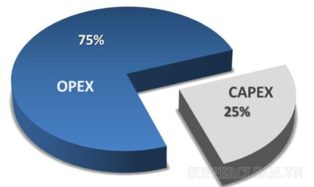 Chi phí Opex được dùng trong doanh nghiệp thường nhiều hơn so với CapEx