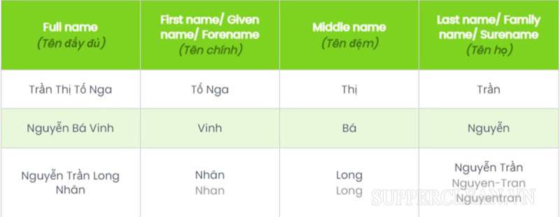 Trường hợp 2: First name, Middle name, last name