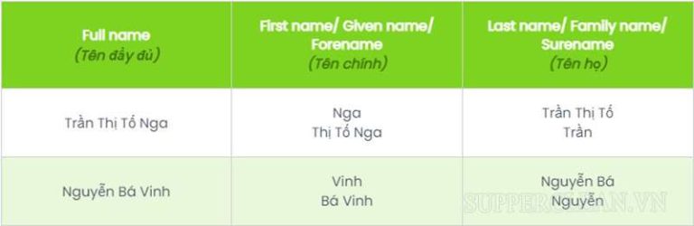 First Name Là Gì Last Name Là Gì Hướng Dẫn điền Thông Tin Chuẩn Nhất 5803