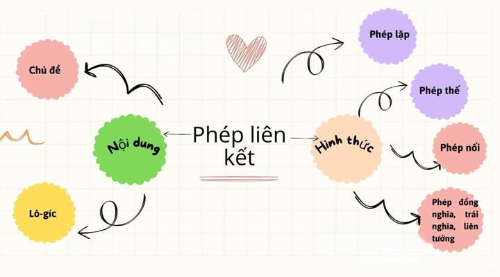 Có mấy loại phép liên kết trong văn bản