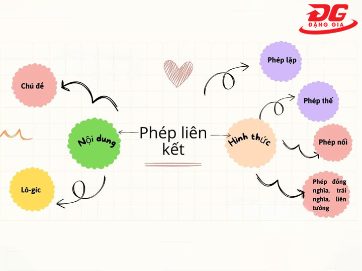 Có mấy loại phép liên kết trong văn bản
