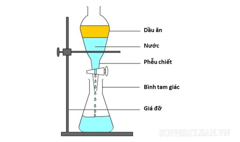 Ví dụ về phương pháp chiết phễu để tách nước ra khỏi hỗn hợp nước - dầu ăn 