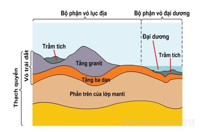 Đặc điểm cấu tạo của thạch quyển 