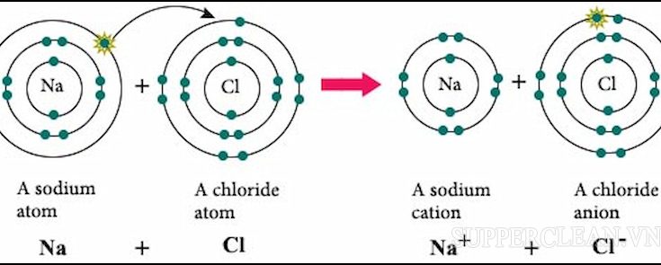 Định nghĩa về liên kết ion là gì