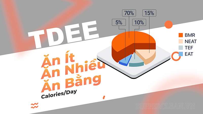 TDEE là tổng mức năng lượng tiêu thụ mỗi ngày