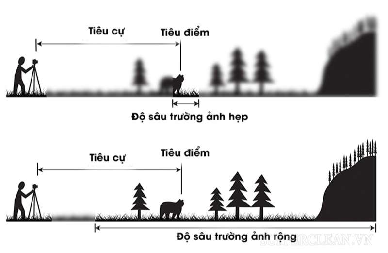 Tiêu cự tác động đến độ sâu trường ảnh