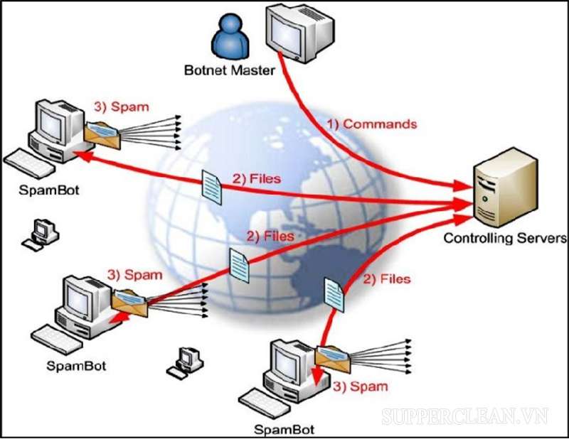 Botnet được dùng để phát tán thư rác nhằm thu thập thông tin người dùng