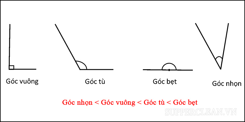 Hình minh họa các góc thường gặp trong hình học