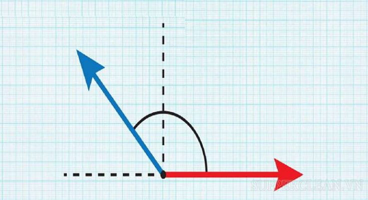 Hình ảnh minh họa về góc tù