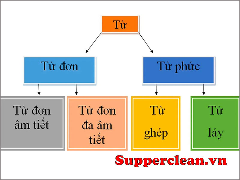 Cách phân biệt từ ghép tổng hợp và từ láy