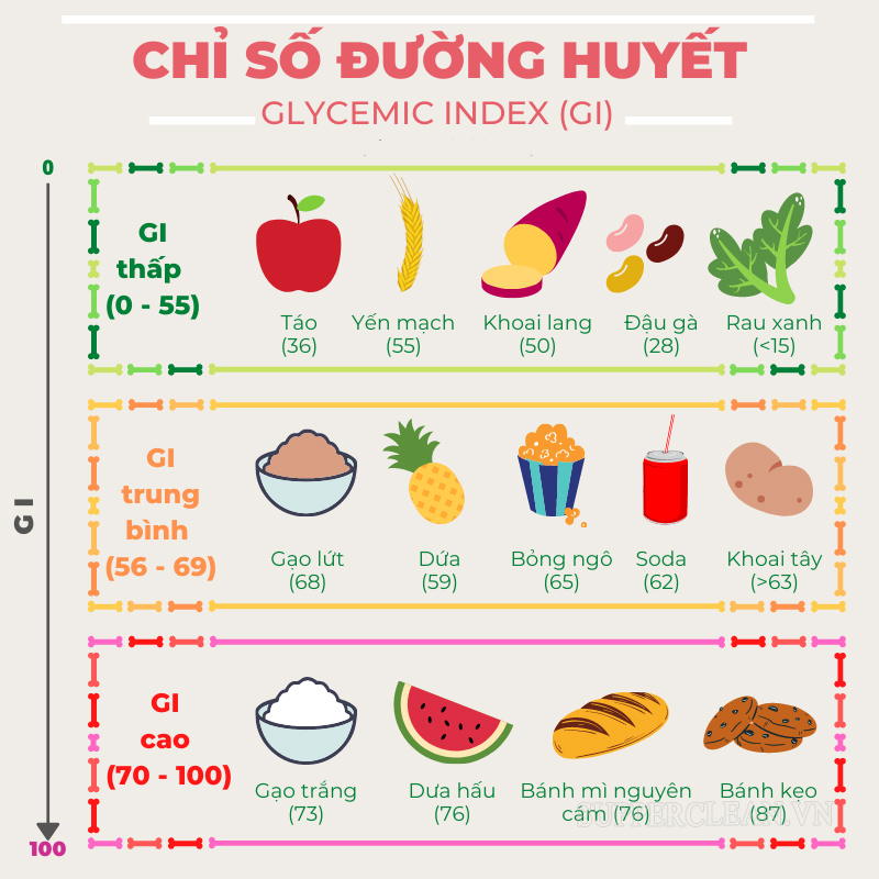 Bảng chỉ số GI trong các loại thực phẩm