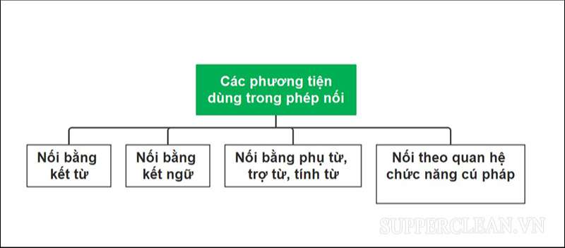 Các phương tiện dùng trong phép nối