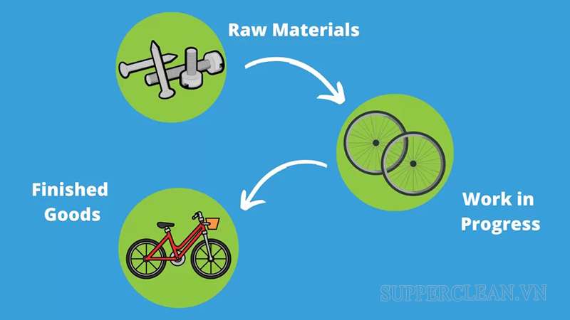 WIP trong sản xuất chỉ các sản phẩm chưa được hoàn thiện 