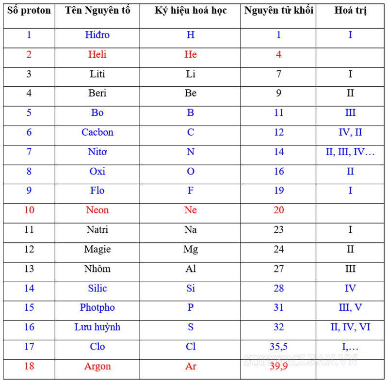 Bảng nguyên tử khối