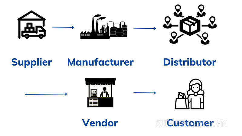 Sơ đồ chuỗi cung ứng sản phẩm trong sản xuất