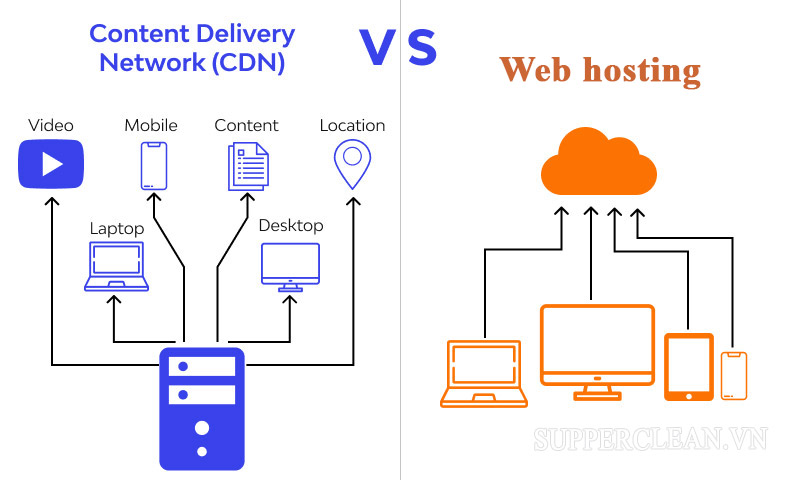 CDN và Web hosting là hai dịch vụ khác nhau