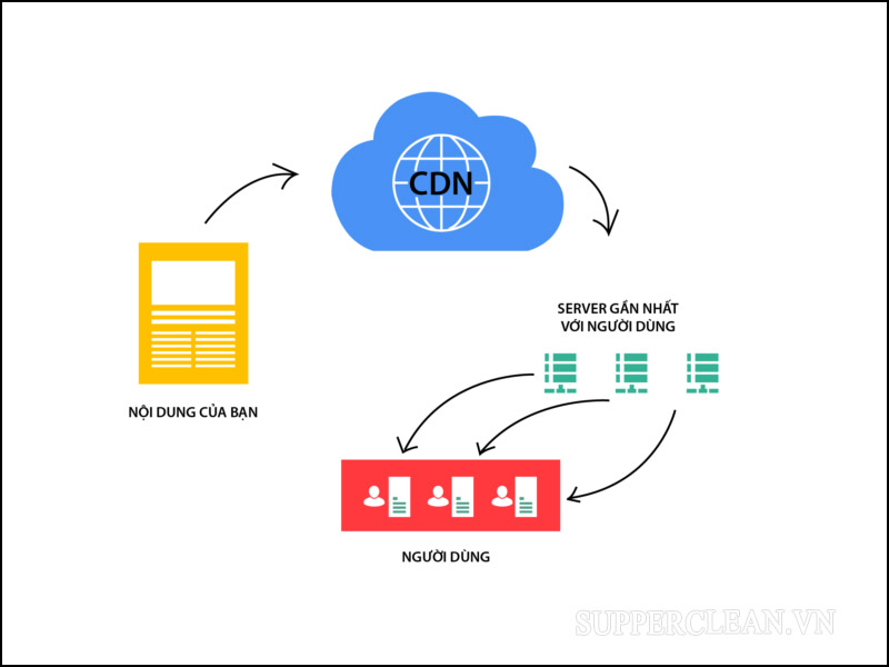 CDN là mạng lưới mở rộng phân phối nội dung trên Internet