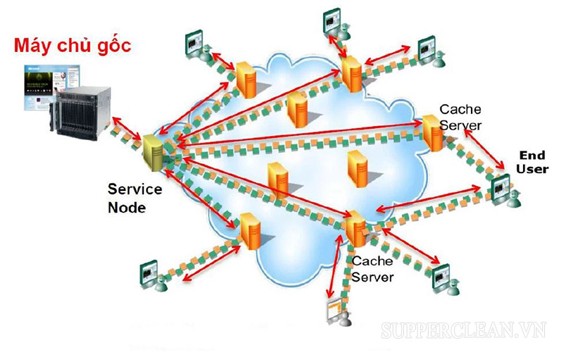 Cơ sở hạ tầng của mô hình CDN