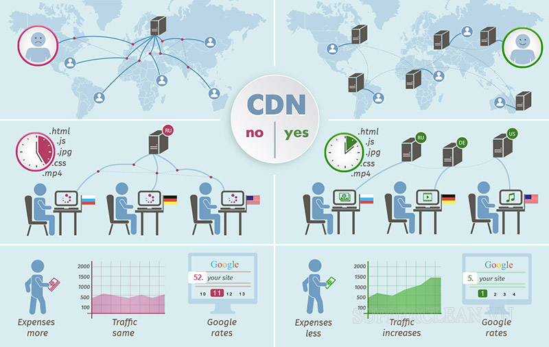 Những lợi ích mà CDN mang lại