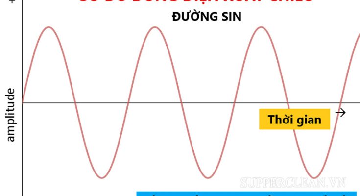 Định nghĩa dòng điện xoay chiều