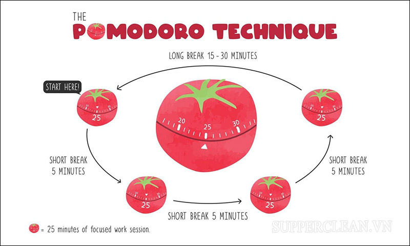 Quy luật của cách quản lý thời gian pomodoro