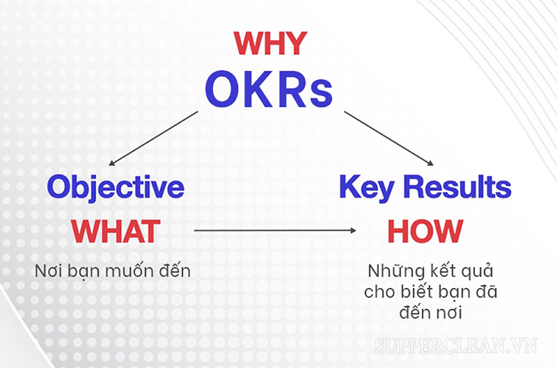 Các thành phần cấu tạo nên mô hình OKR